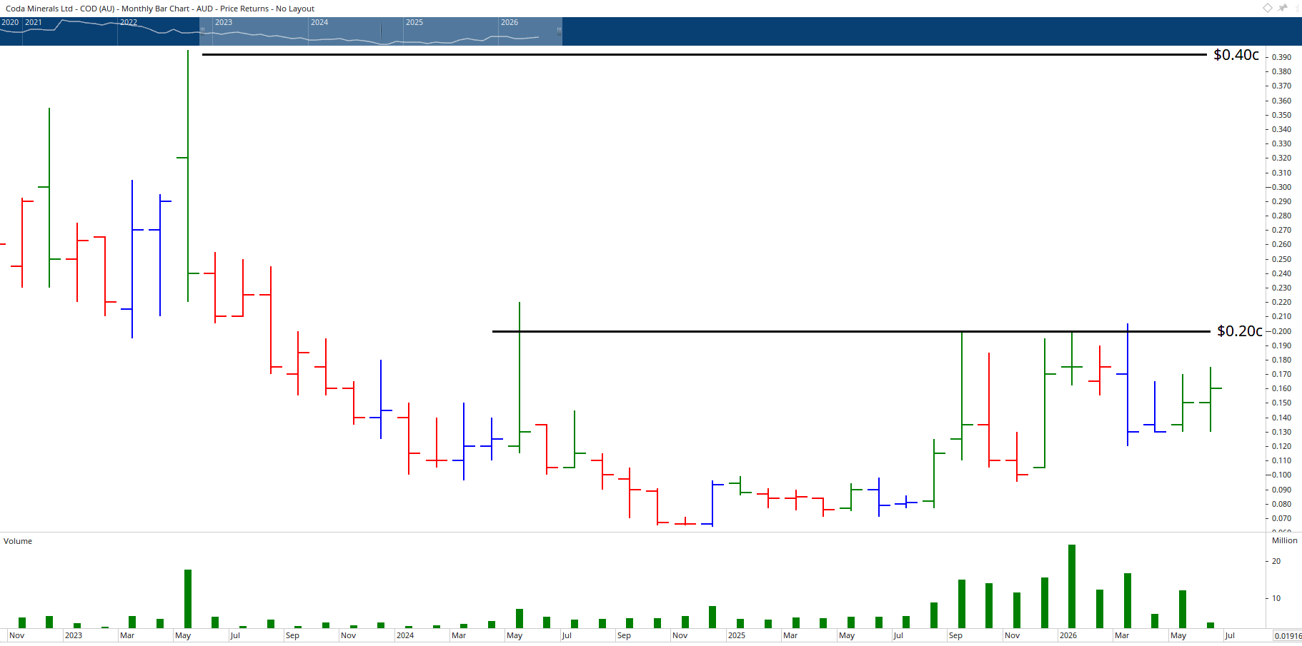 Monthly Chart of Coda Minerals