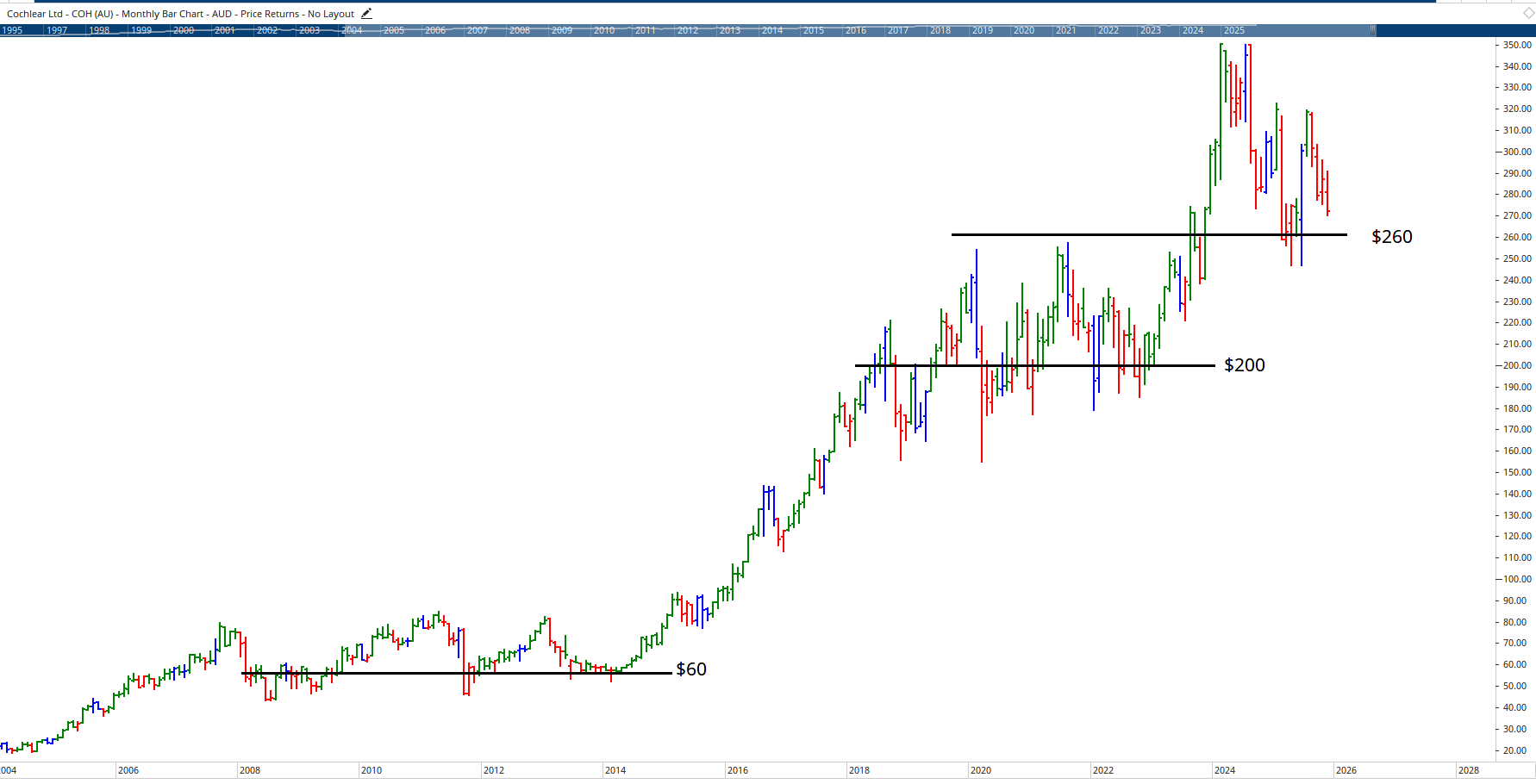  Monthly chart of Cochlear.