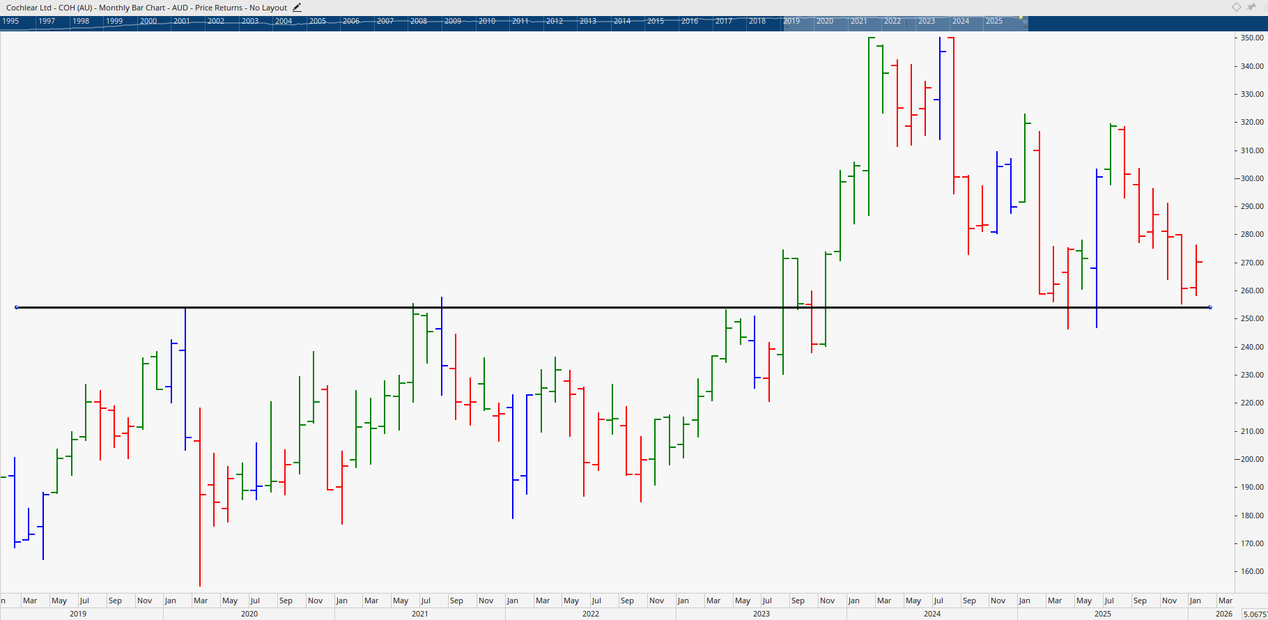  Monthly bar chart of Cochlear.