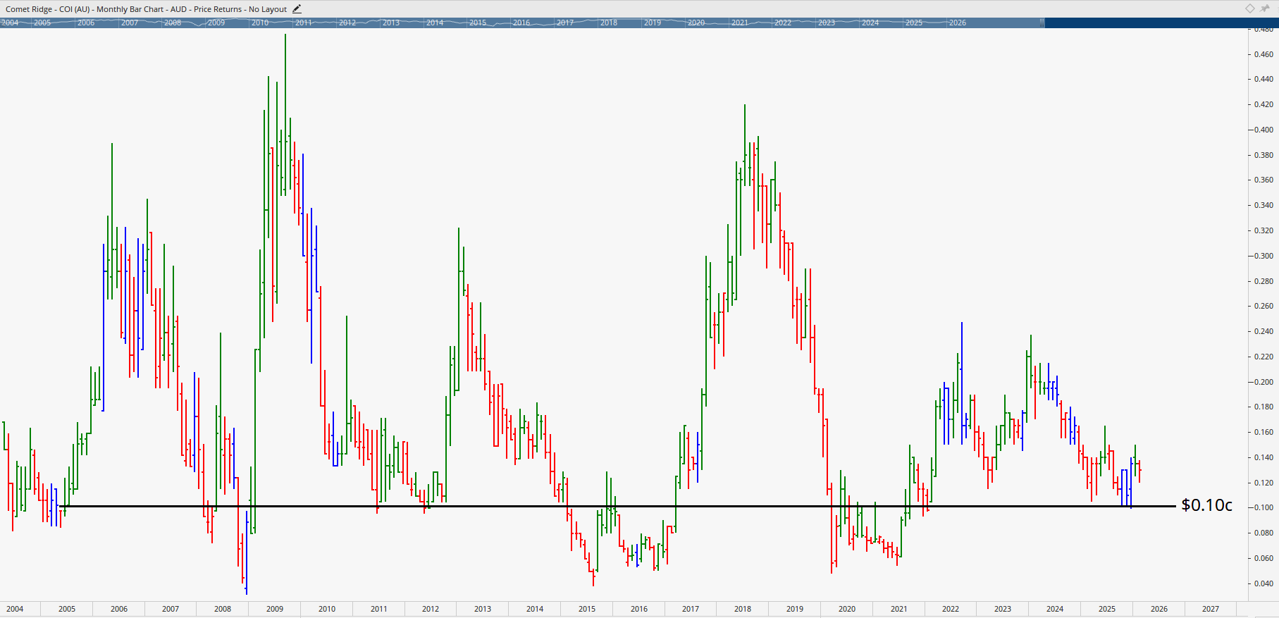  Monthly bar chart of Comet Ridge.