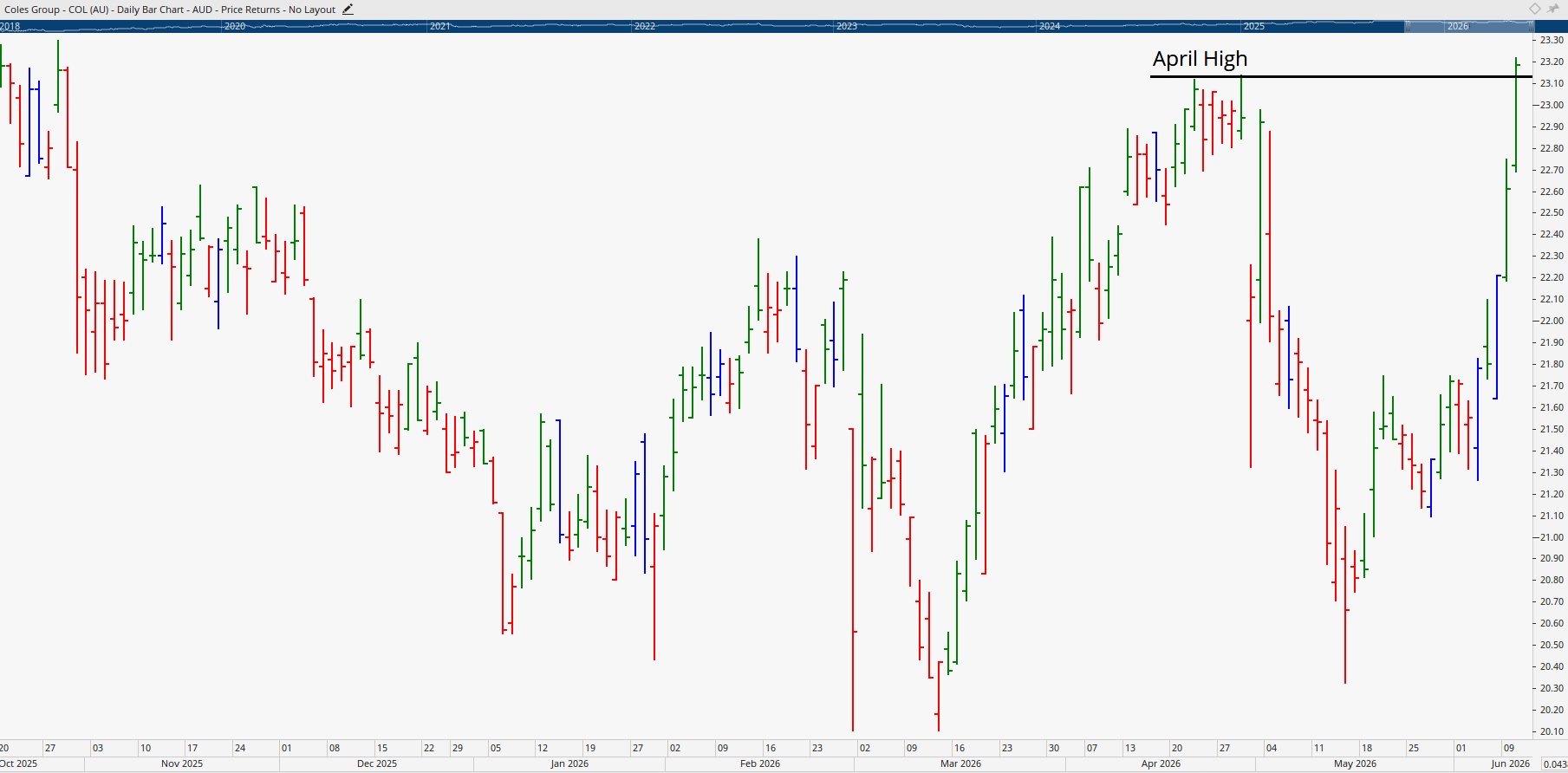 Monthly chart of Coles Group.
