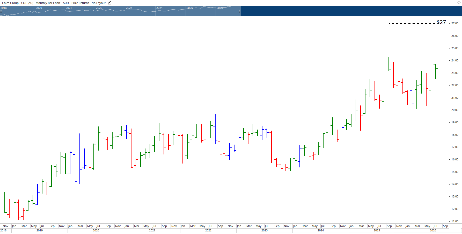 Monthly chart of Coles Group.