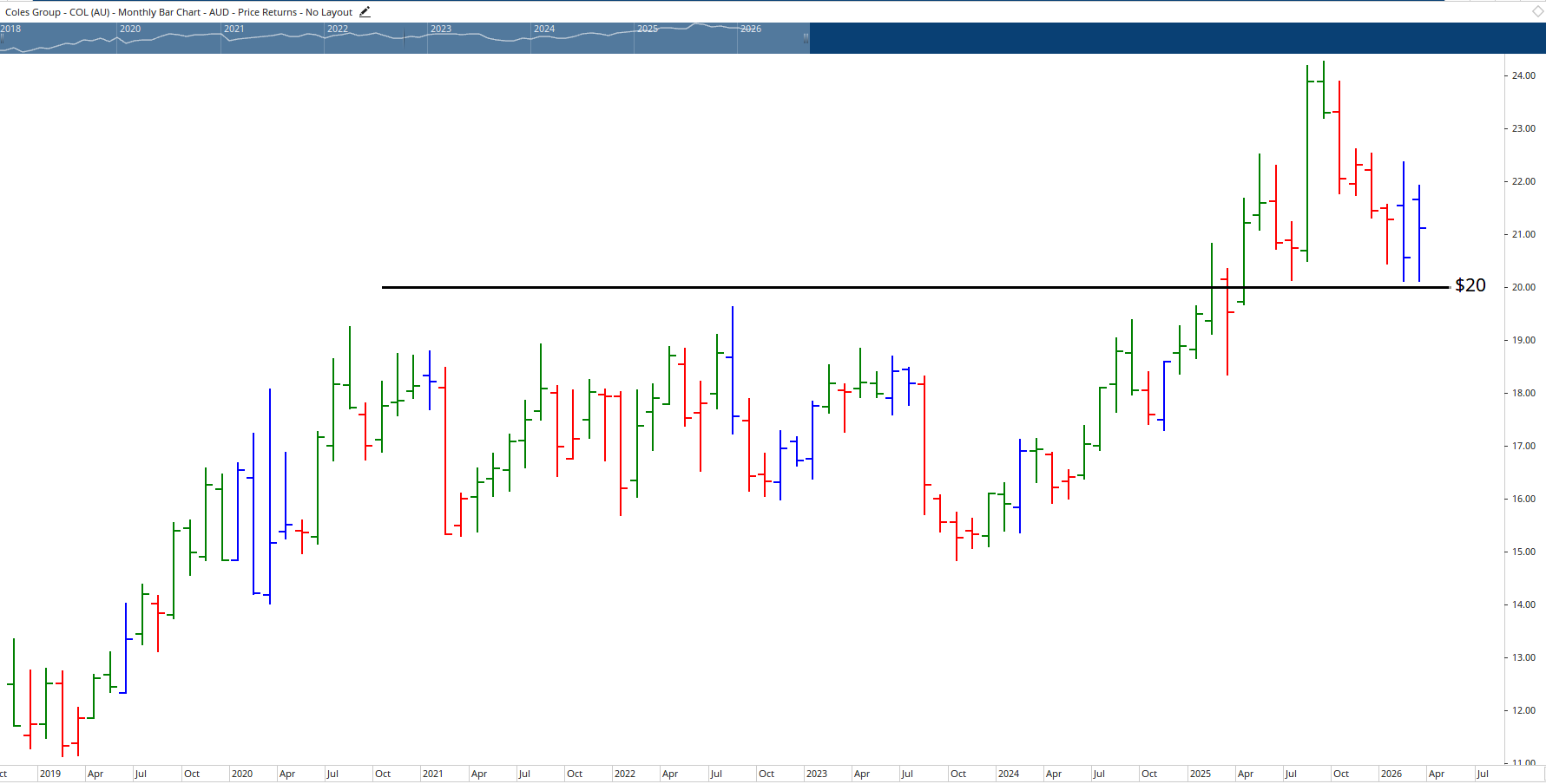 Monthly chart of Coles Group.