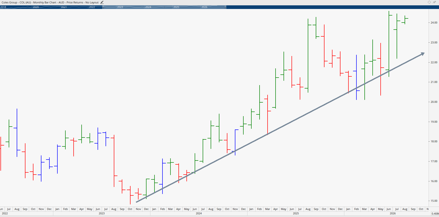 Monthly chart of Coles Group.