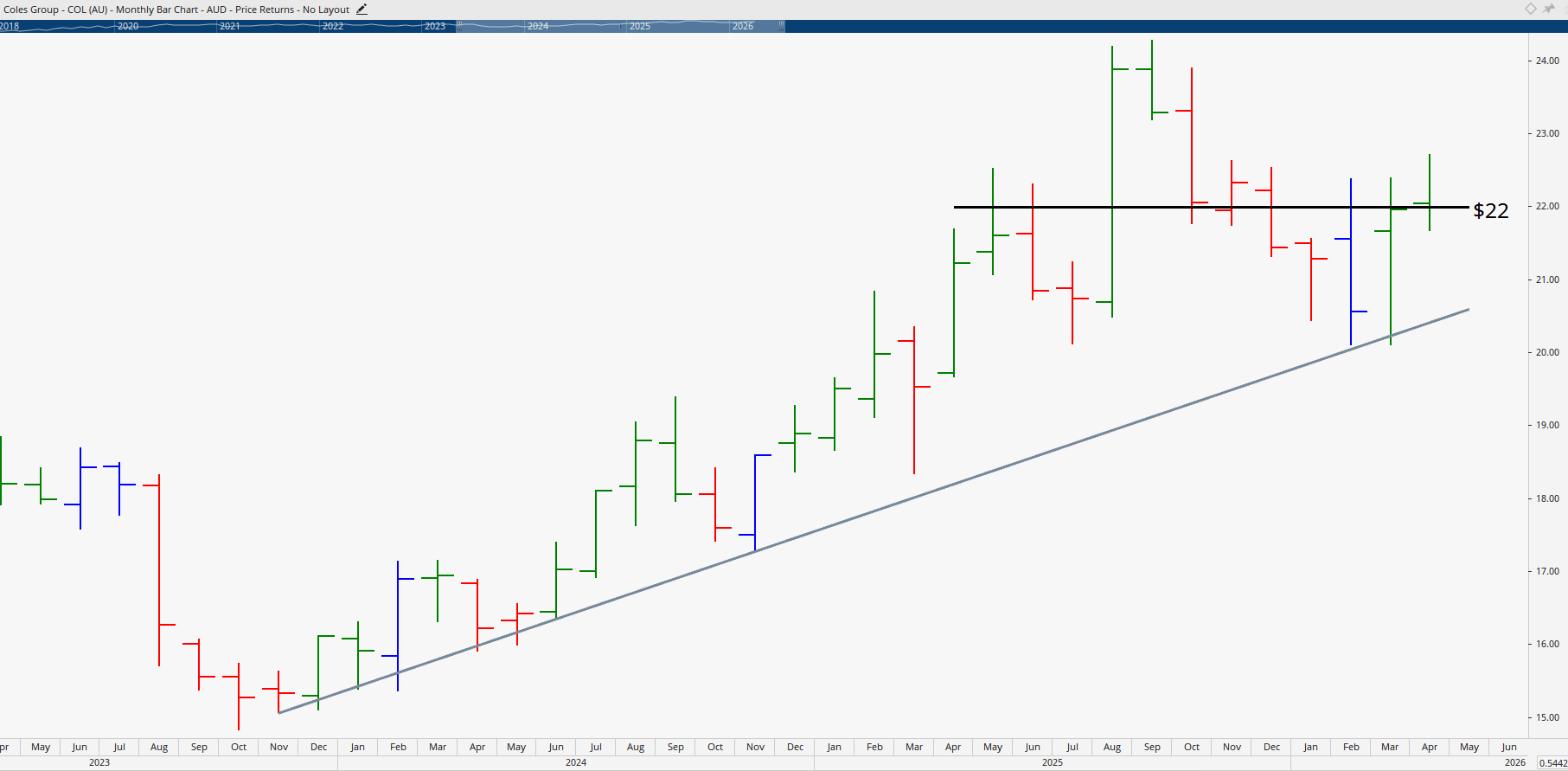 Monthly chart of Coles Group.