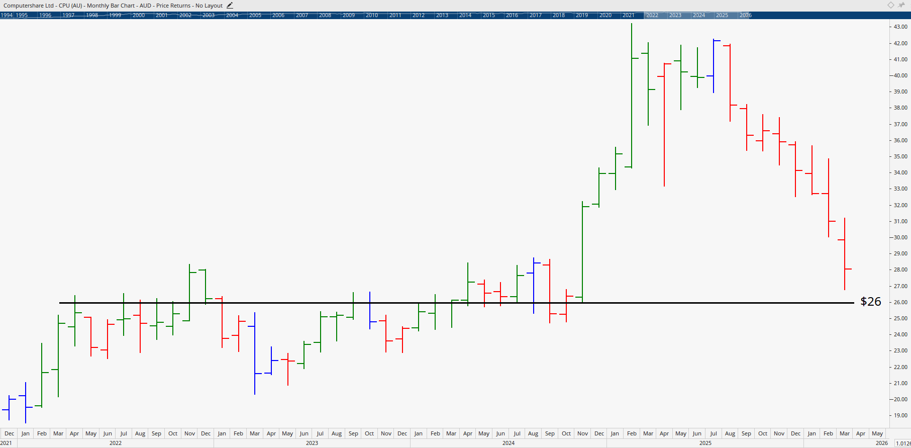 Monthly chart of Computershare.