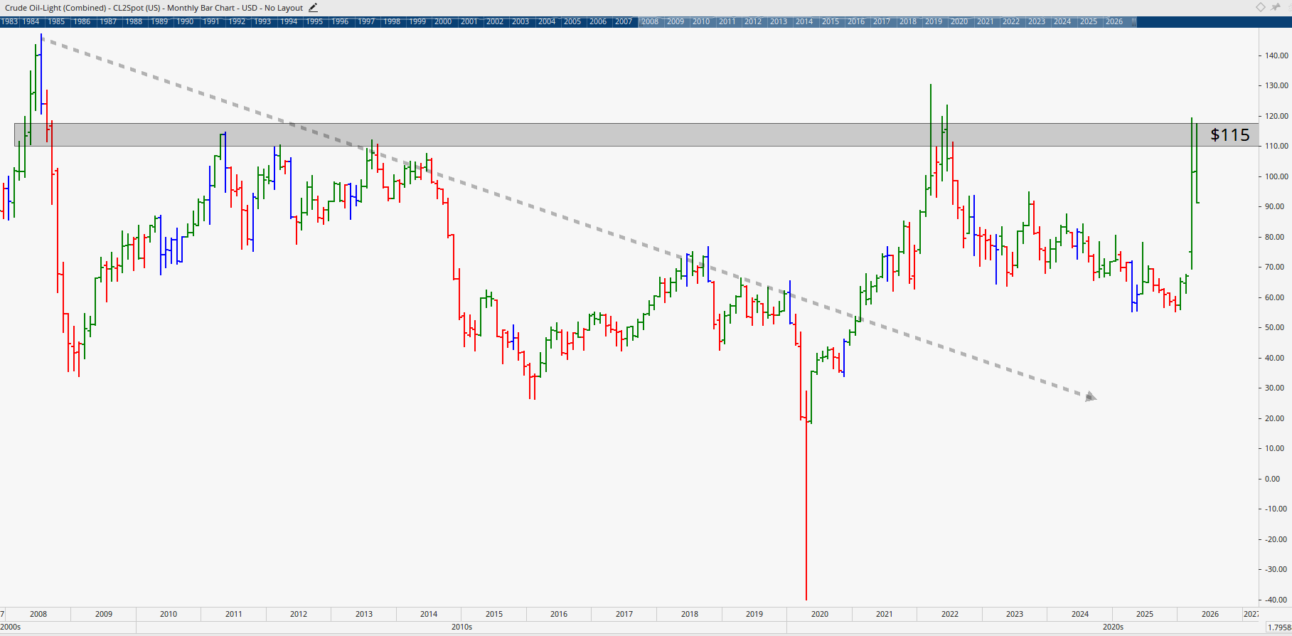 Monthly chart of Crude Oil.