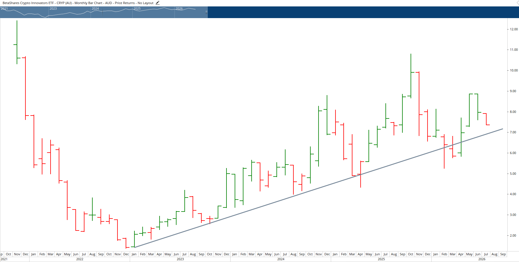 Monthly chart of Betashares Crypto Innovators ETF.