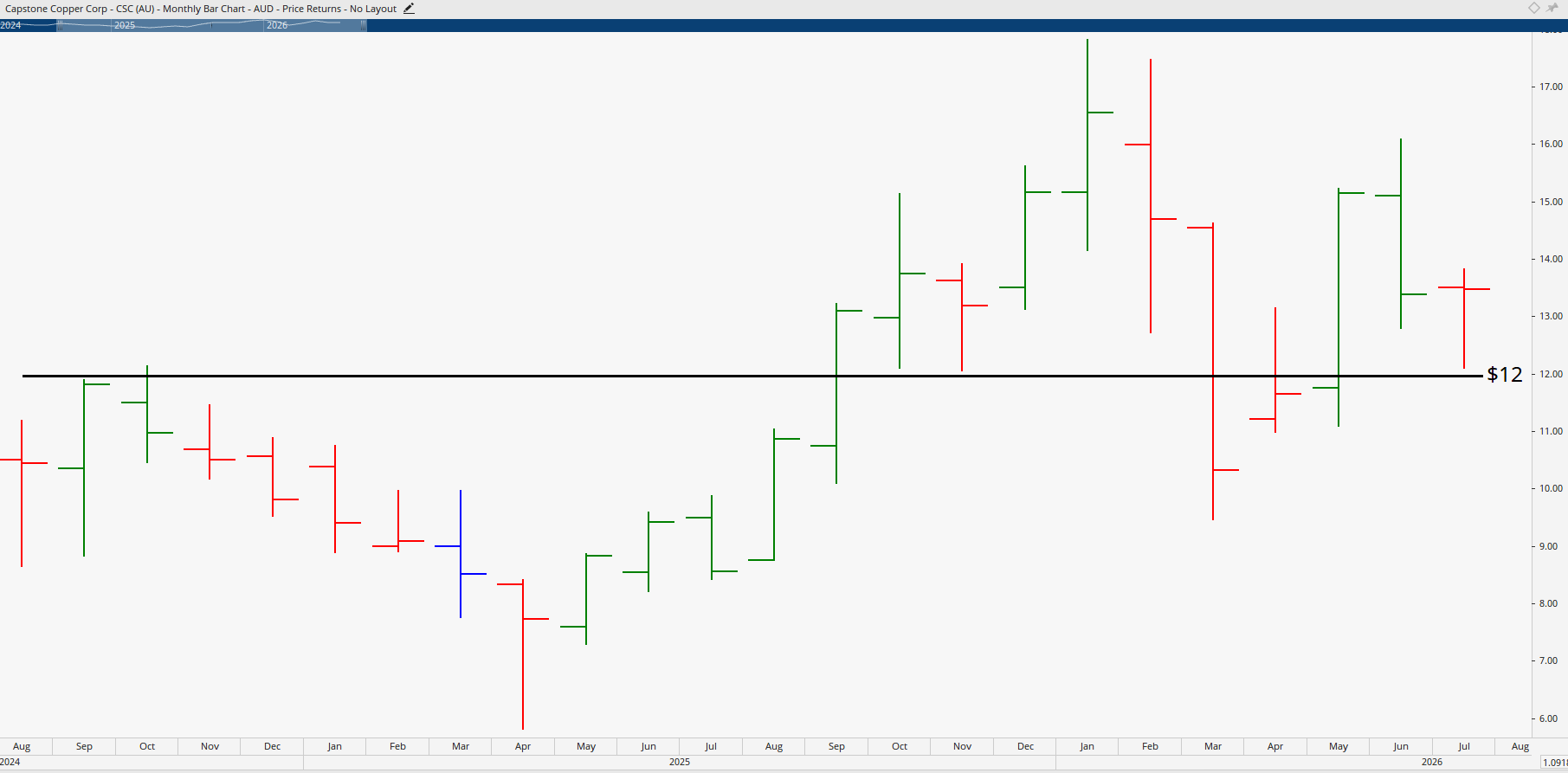Montly chart of Capstone Copper.