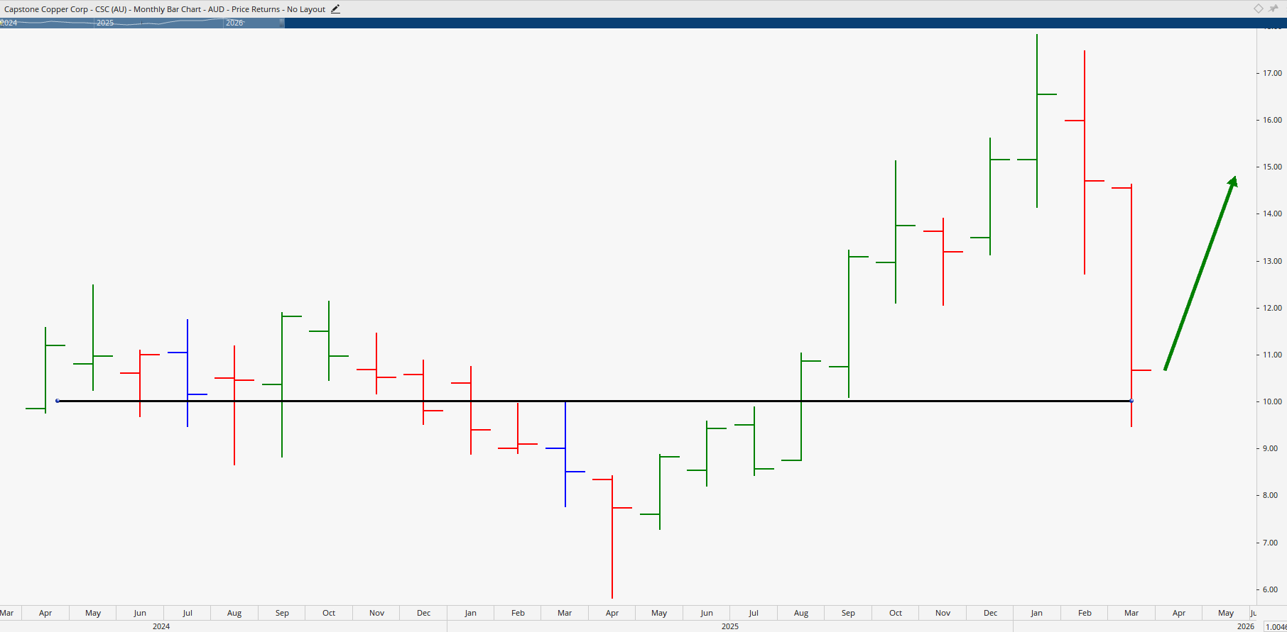 Monthly chart of Capstone Copper.