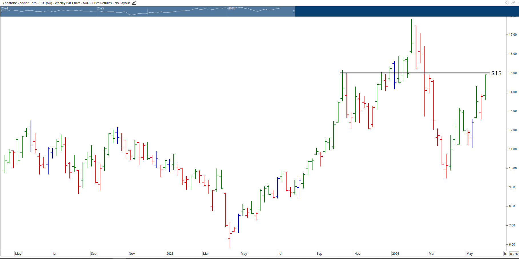 Monthly Chart of Capstone Copper Corp