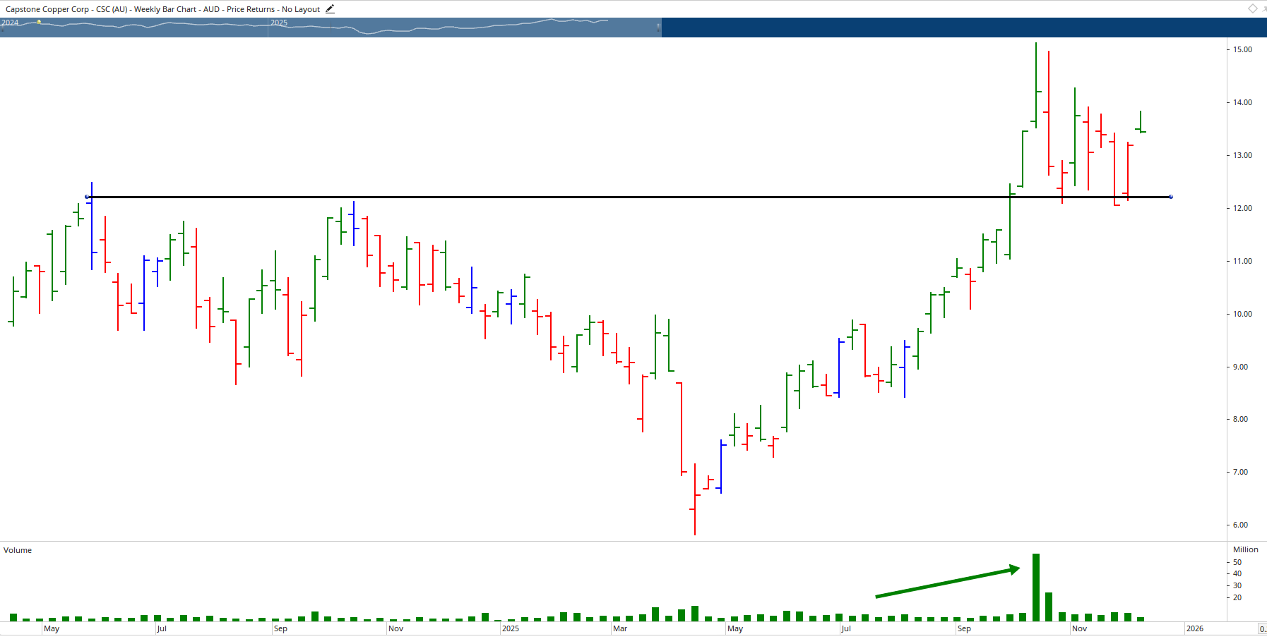  Monthly bar chart of Capstone Copper.