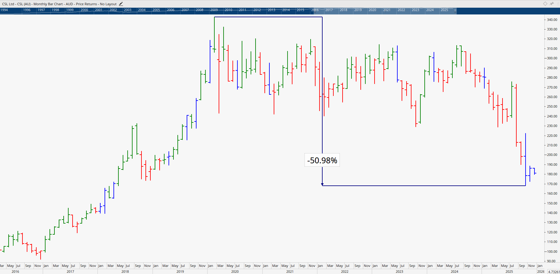 Monthly bar chart of CSL Limited.