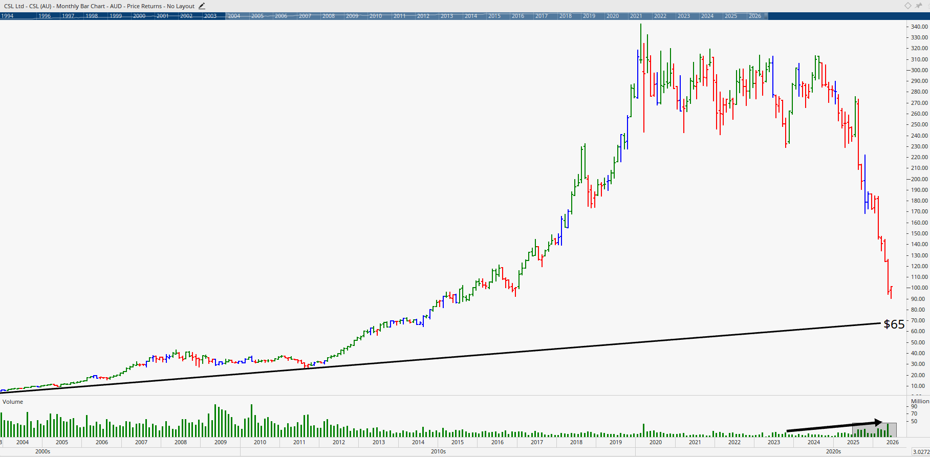 Monthly Chart of CSL Limited.