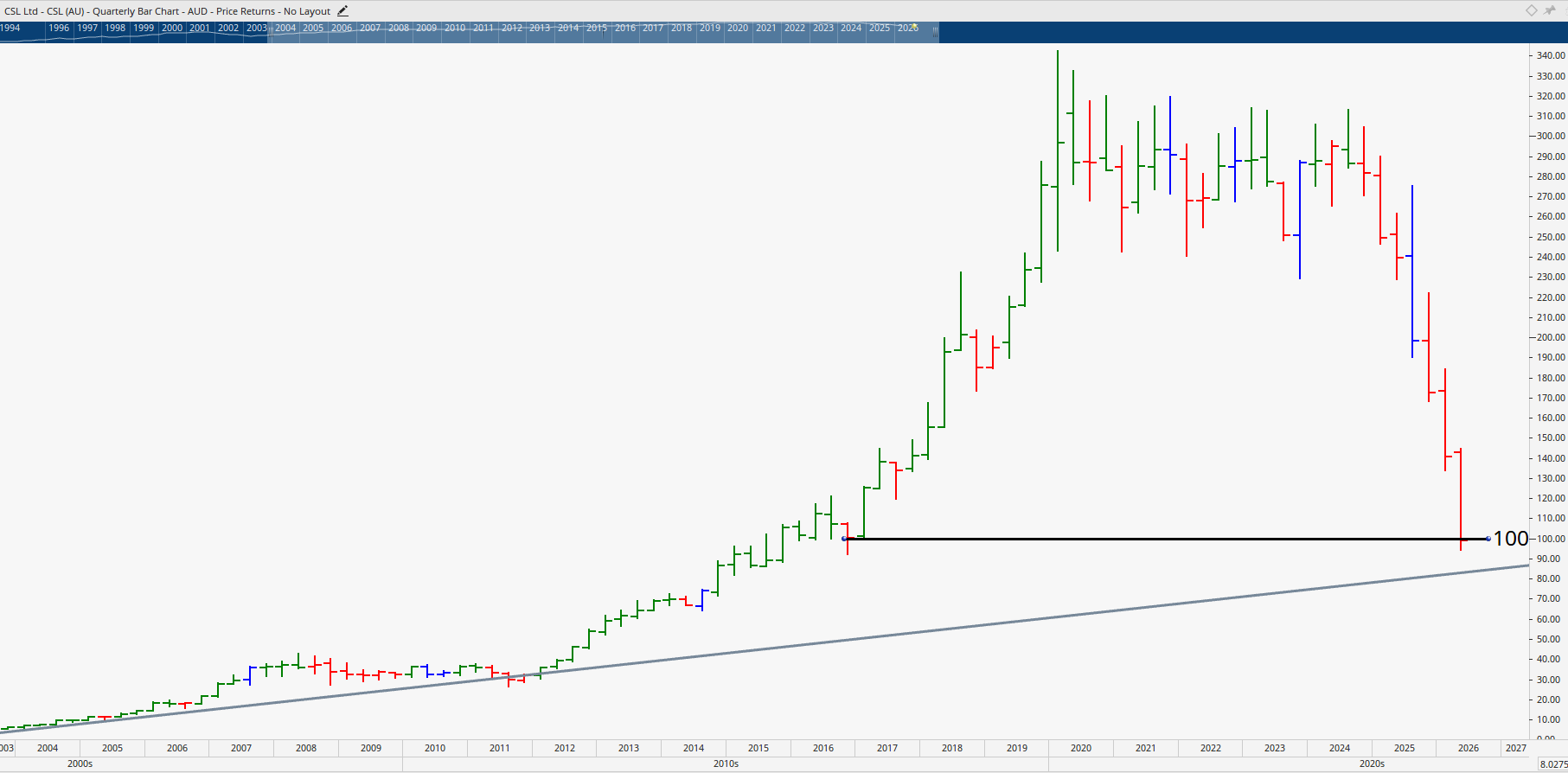 Monthly chart of CSL.