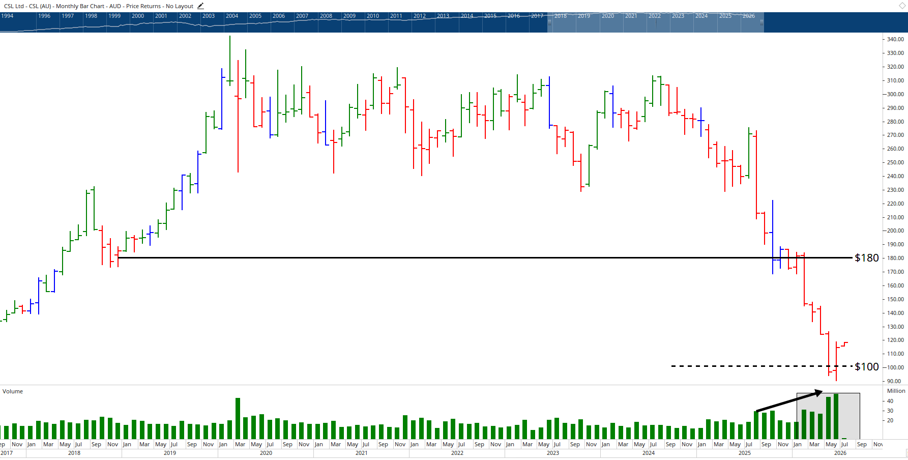 Monthly chart of CSL Limited.