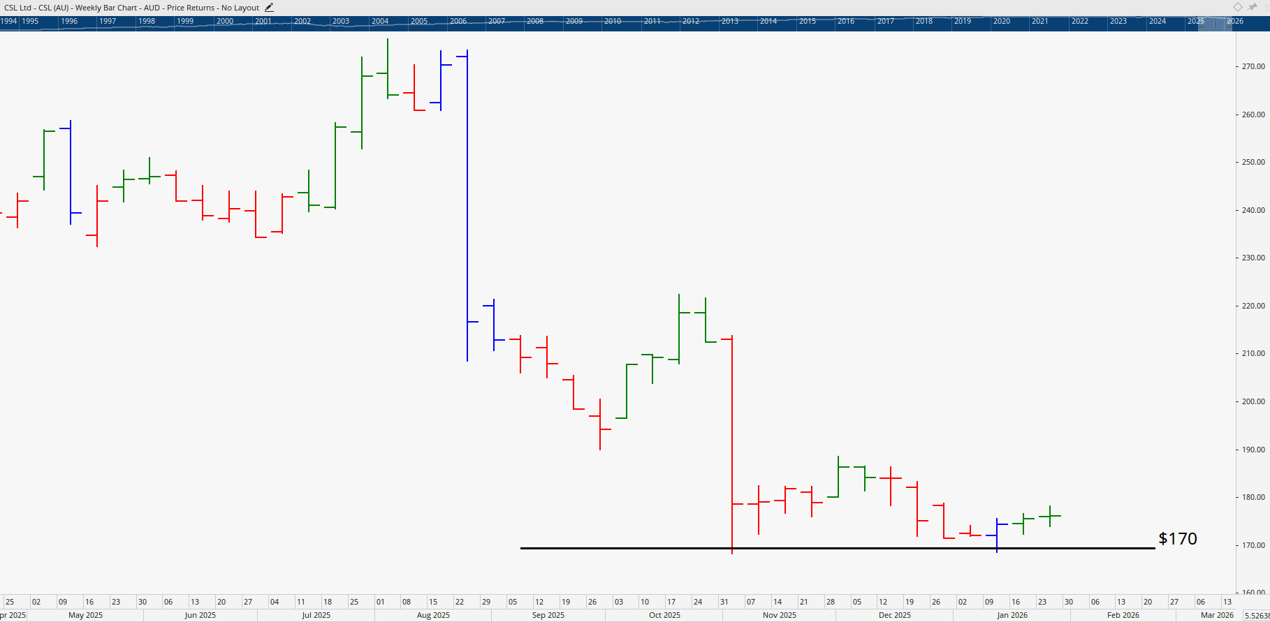  Monthly bar chart of CSL Limited.