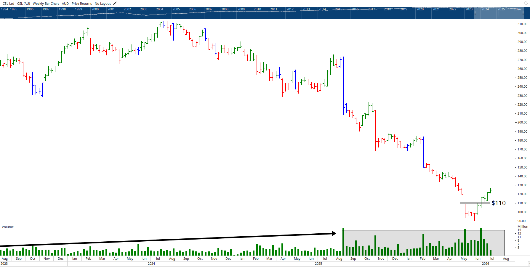 Monthly chart of CSL Limited.