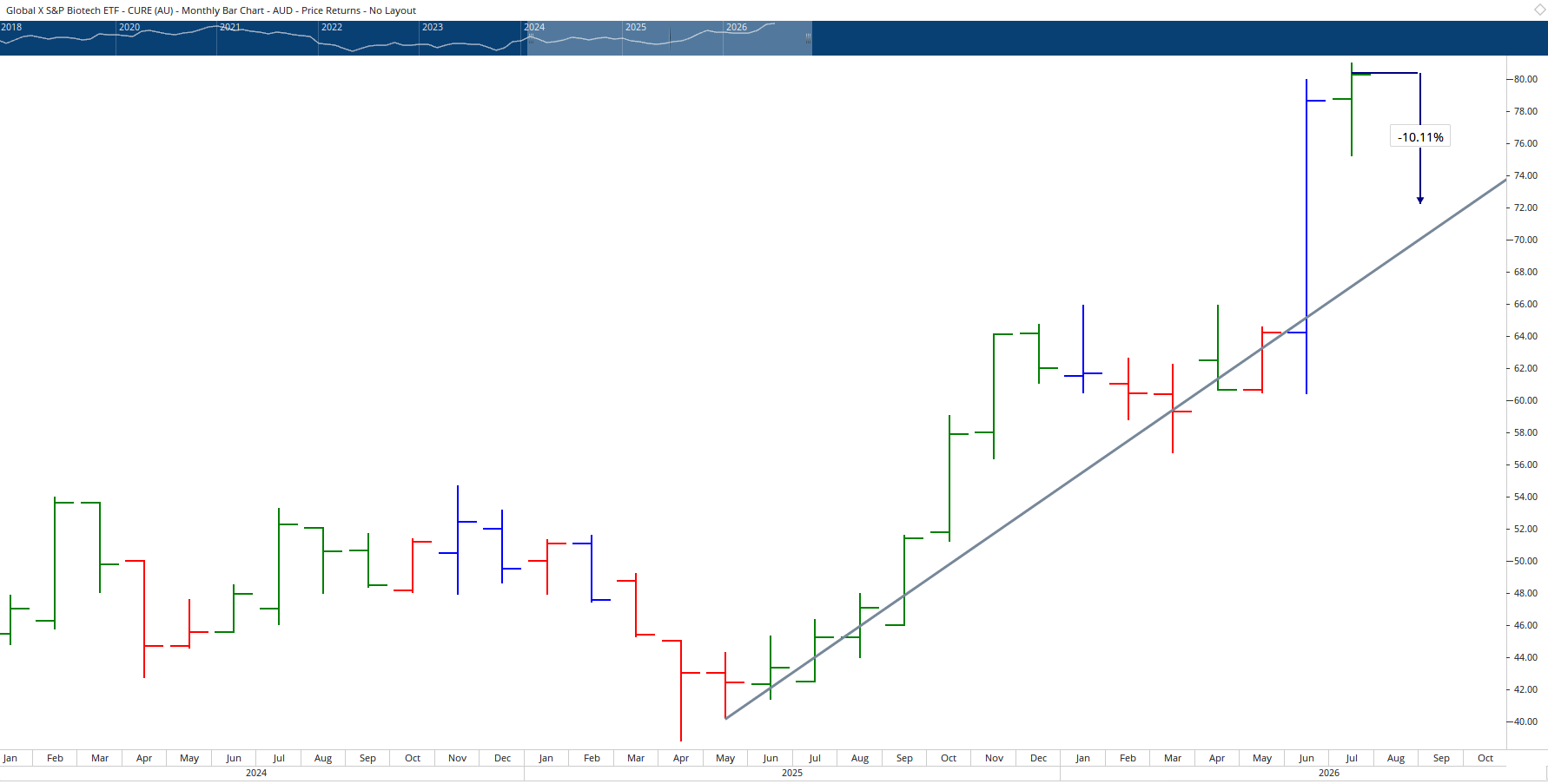 Monthly chart of Global X S&P Biotech ETF.