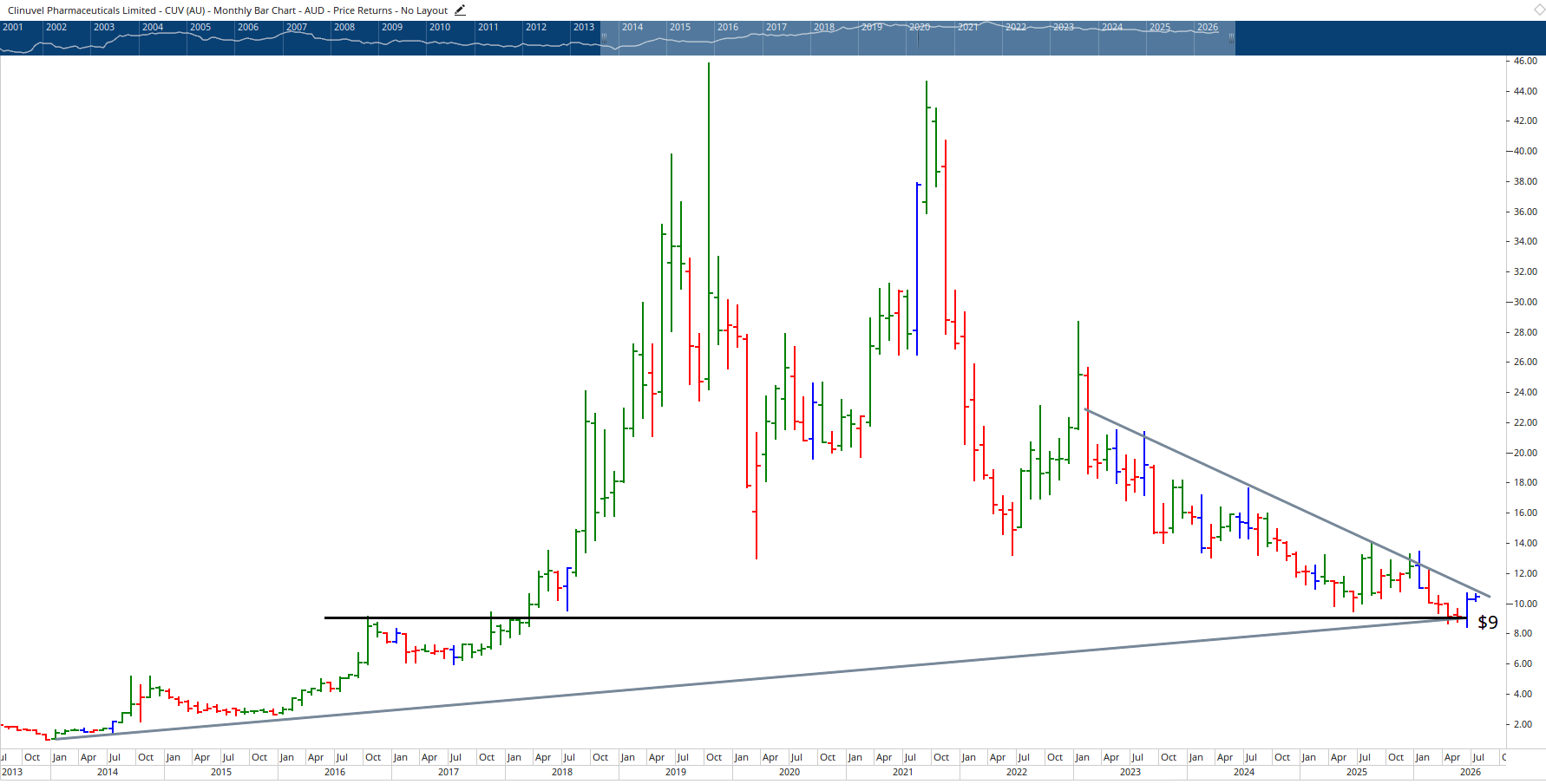 Monthly chart of Clinuvel Pharmaceuticals.