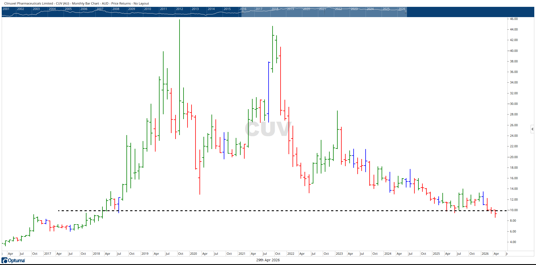 Monthly chart of Clinuvel Pharmaceuticals.