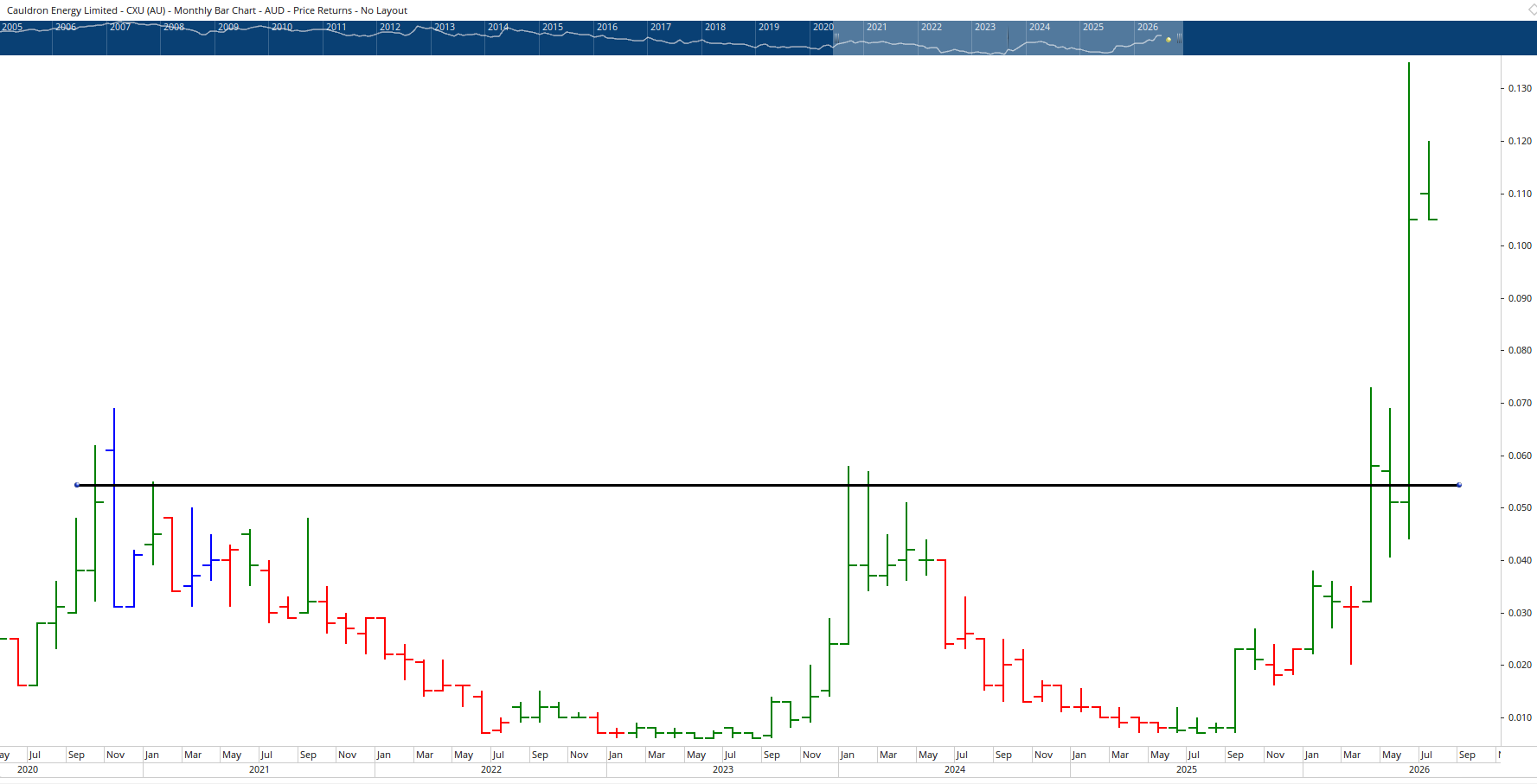 Monthly chart of Cauldron Energy.