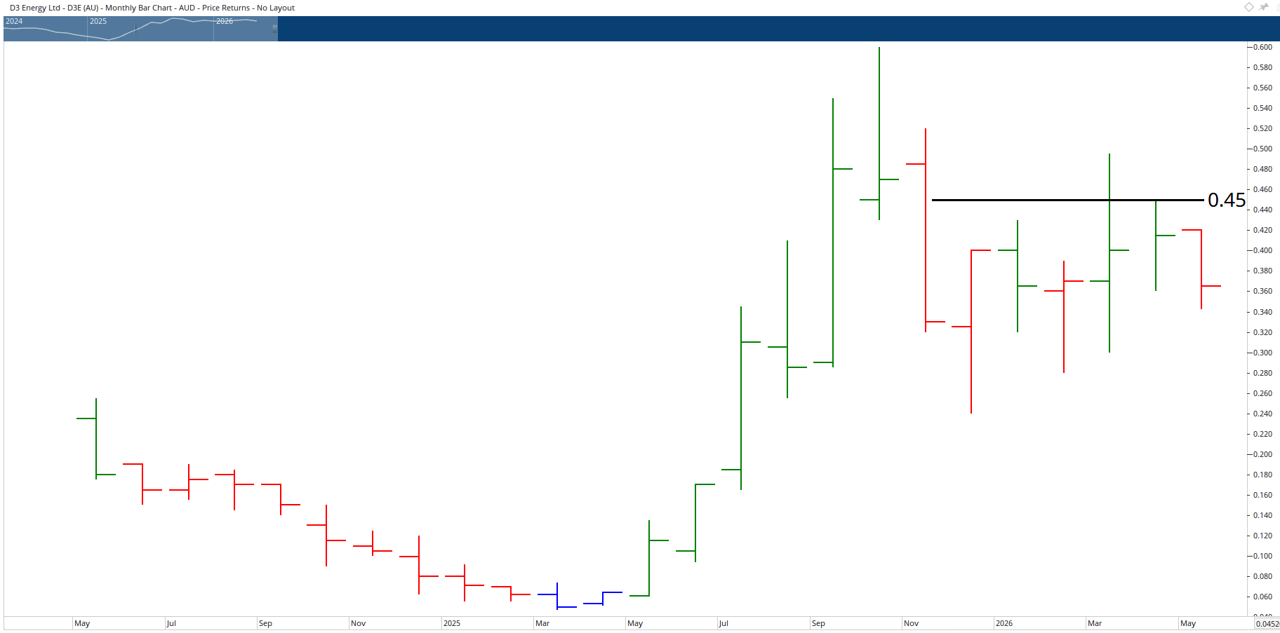 Monthly chart of D3 Energy.