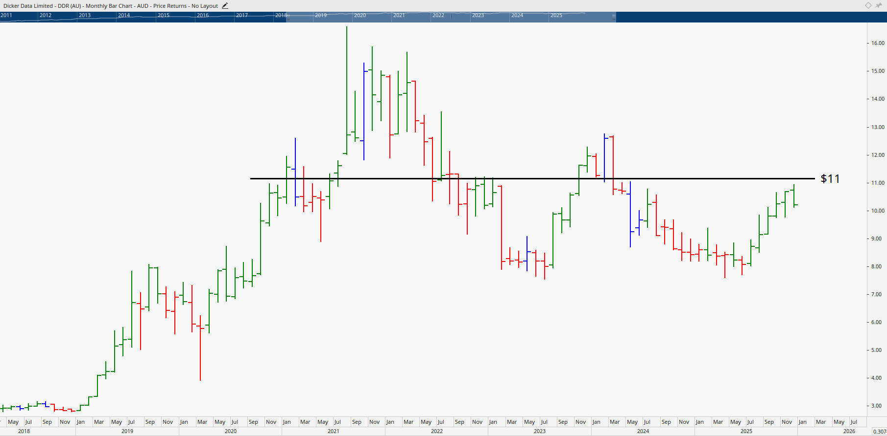Monthly bar chart of Dicker Data.