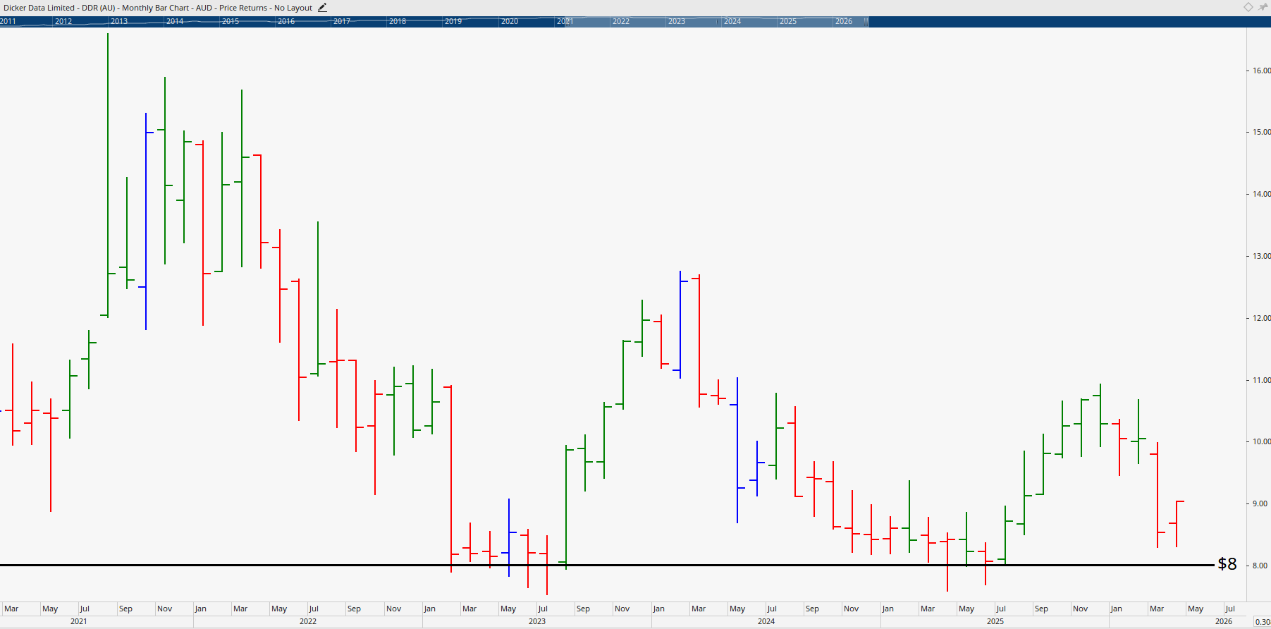 Monthly chart of Dicker Data.