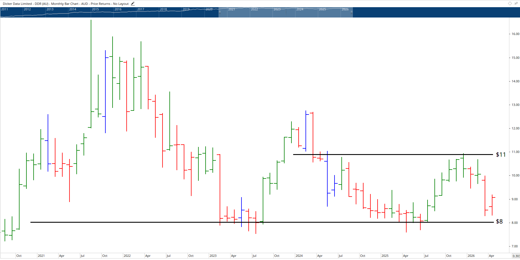 Monthly chart of Dicker Data.