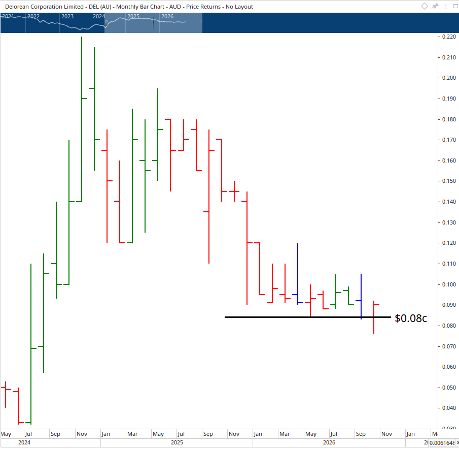 Monthly chart of Delorean Corporation.