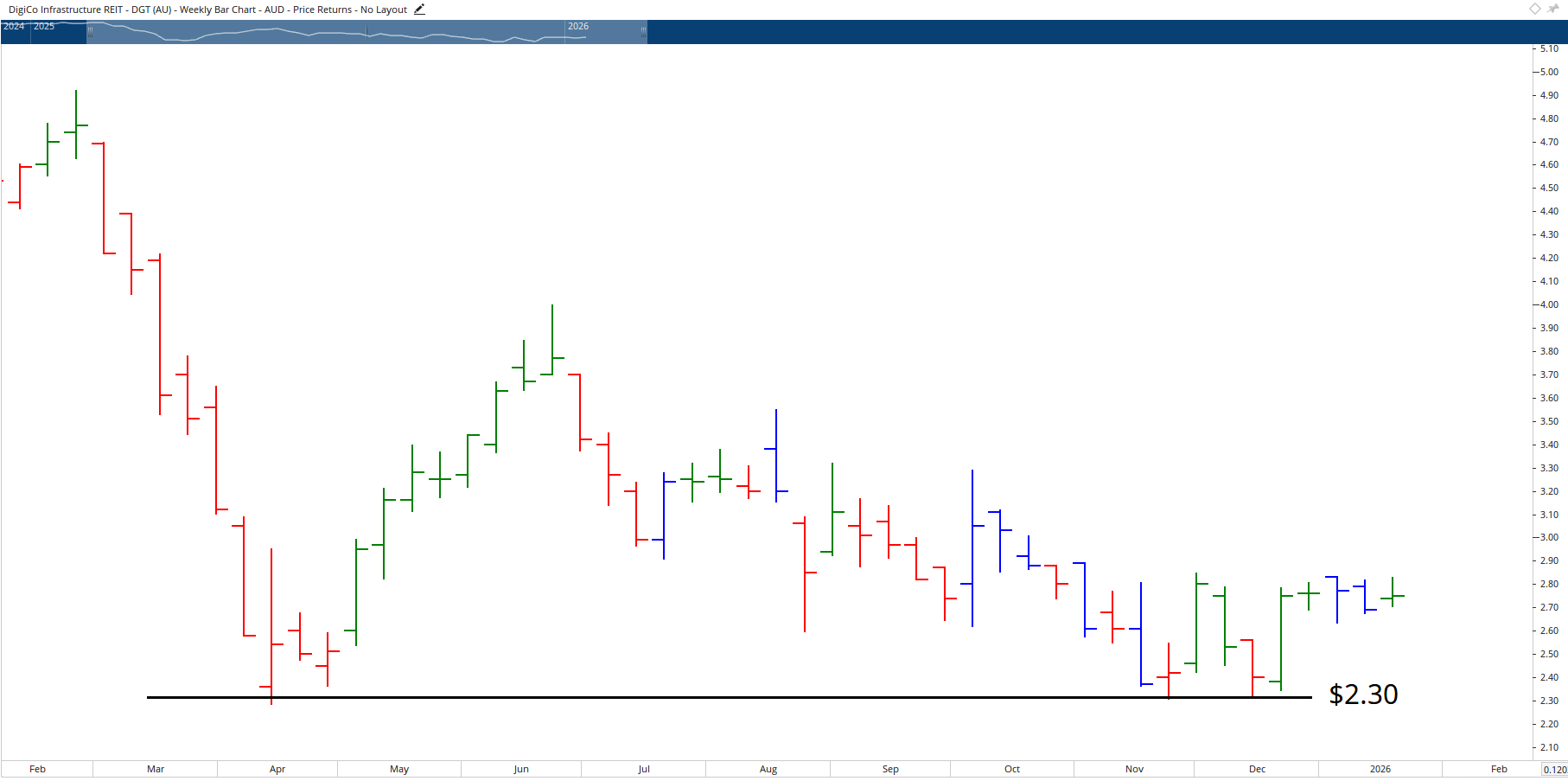  Monthly bar chart of DigiCo Infrastructure REIT.