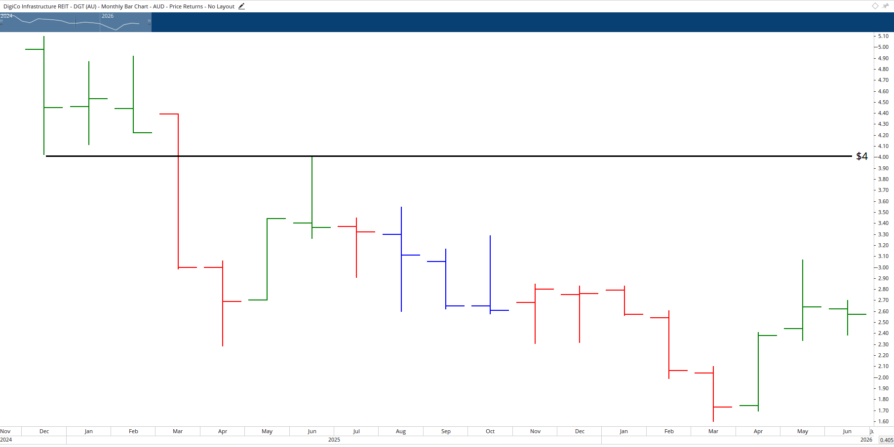 Monthly chart of Digico Infrastructure REIT.