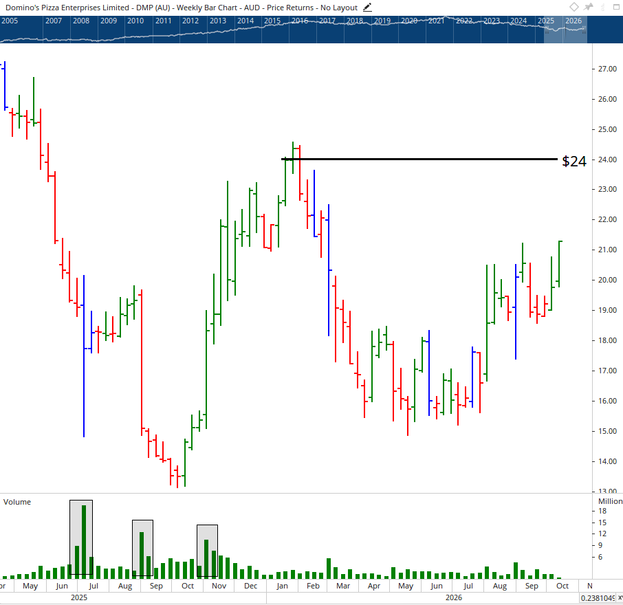 Weekly chart of Dominos Pizza.