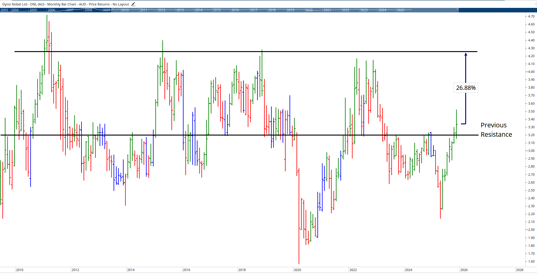Monthly chart of Dyno Nobel.