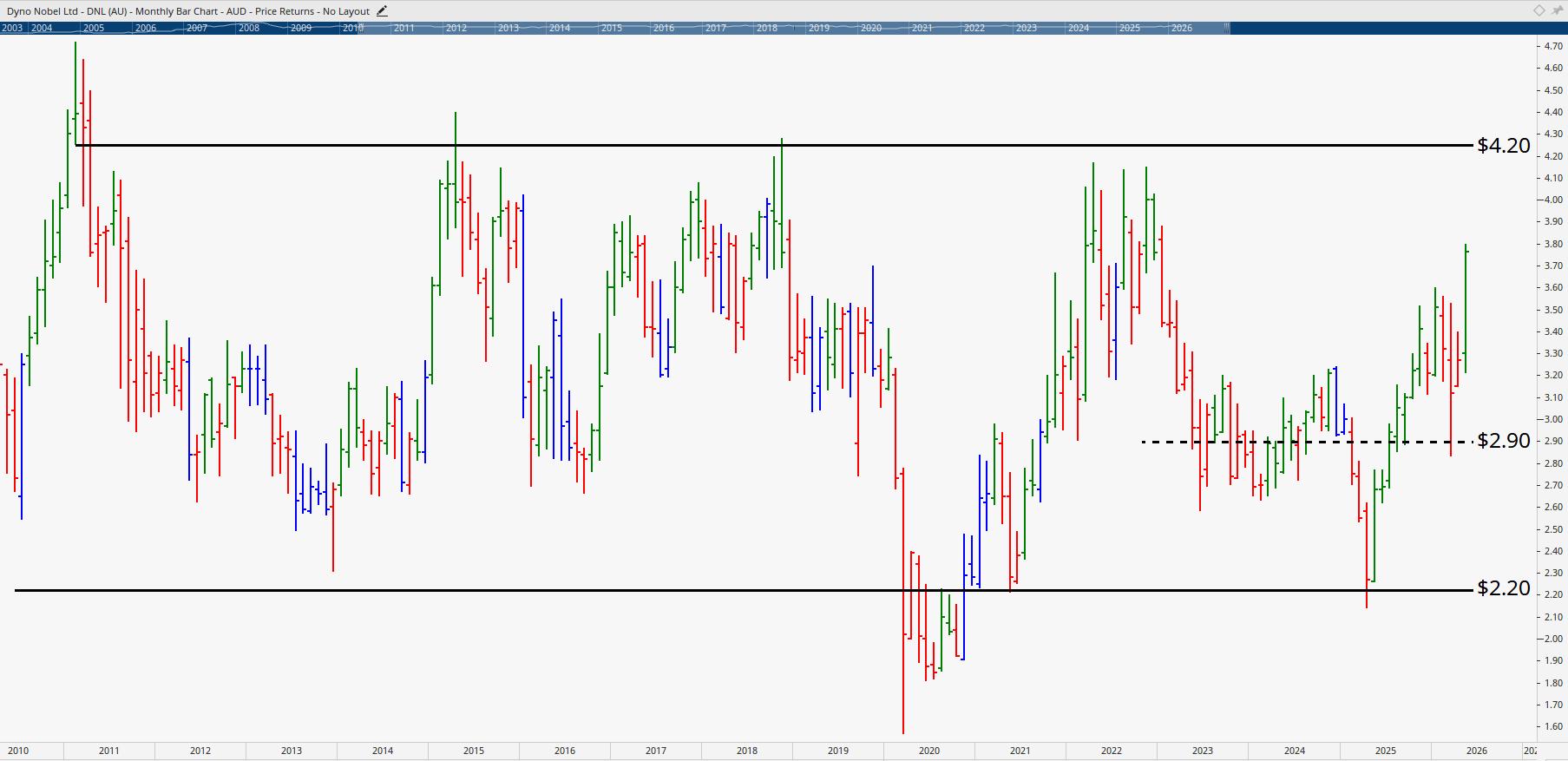 Monthly chart of Dyno Nobel.
