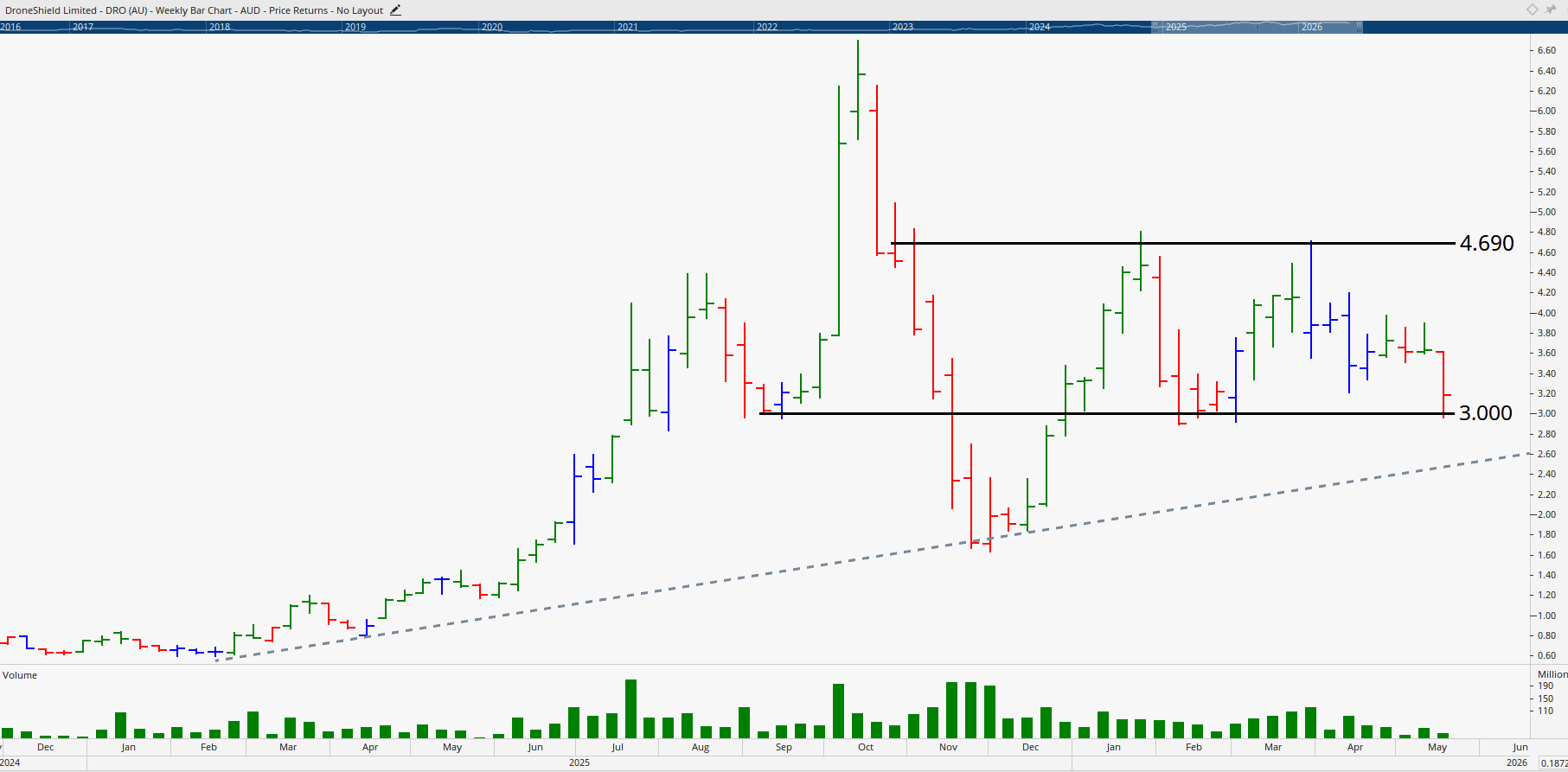 Monthly chart of DroneShield.