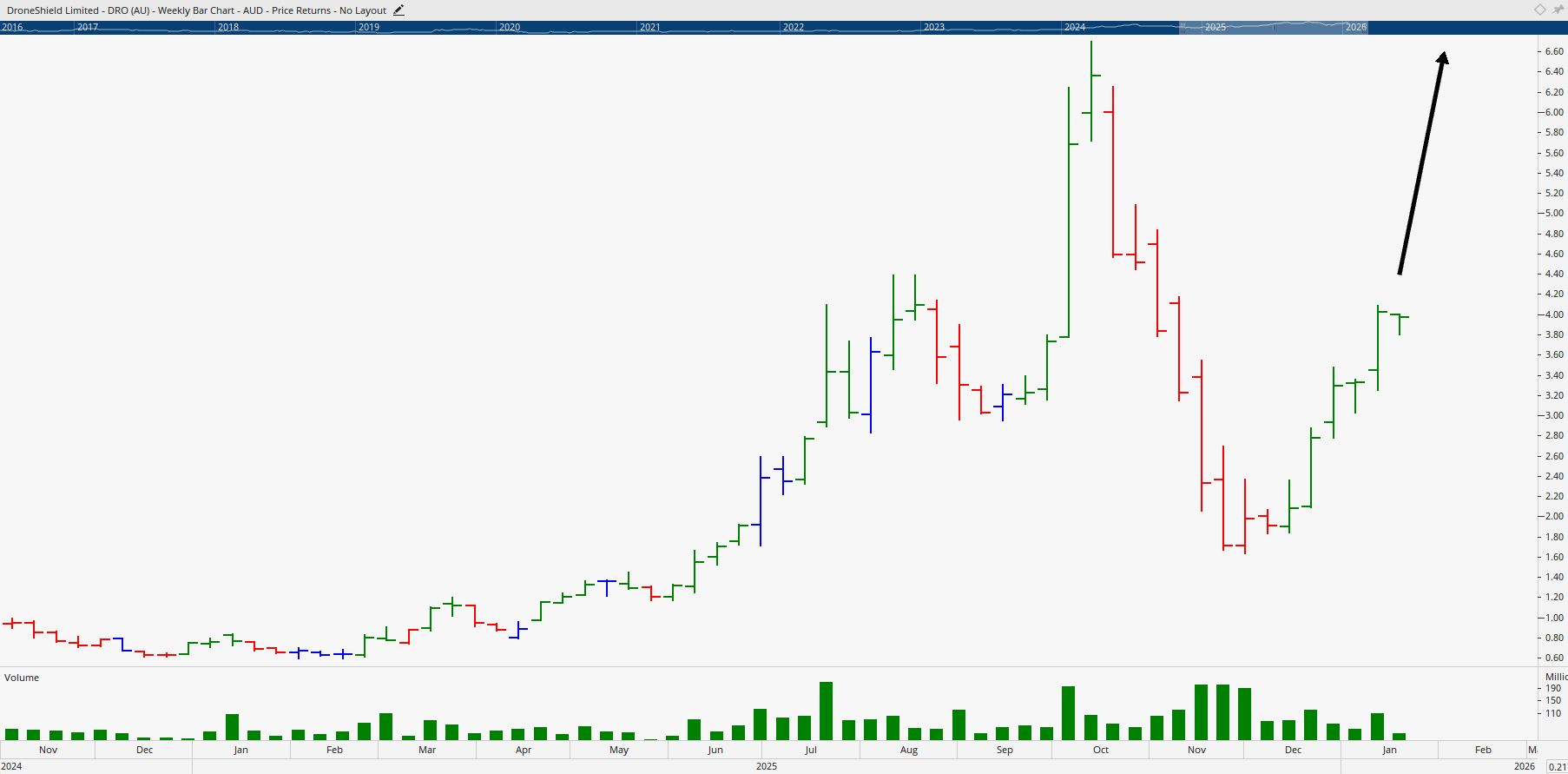  Monthly bar chart of DroneShield.