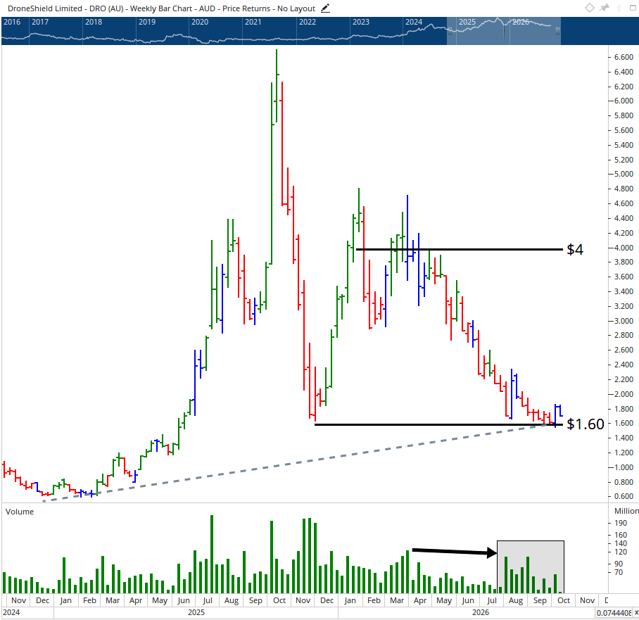 Weekly chart of DroneShield.