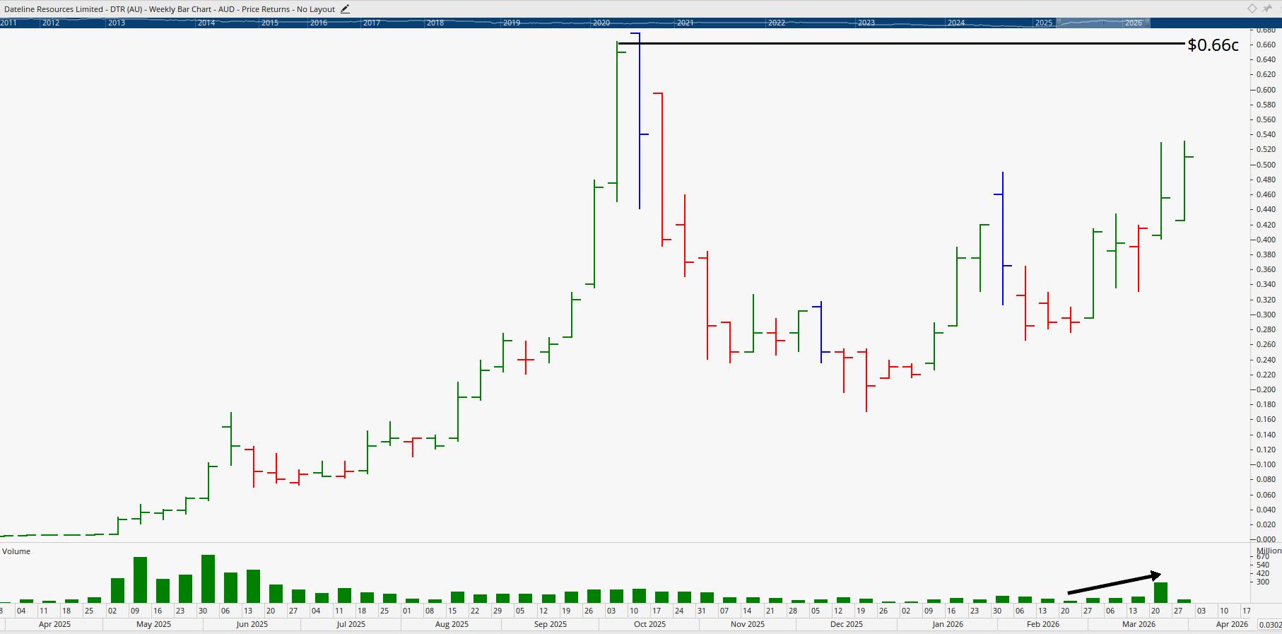 Monthly chart of Dateline Resources.