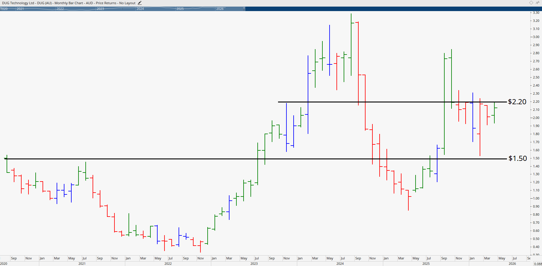 Monthly chart of DUG Technology Limited.