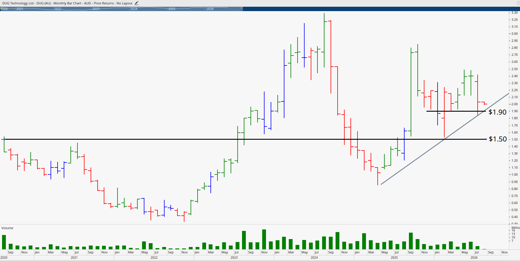 Weekly chart of DUG Technology.