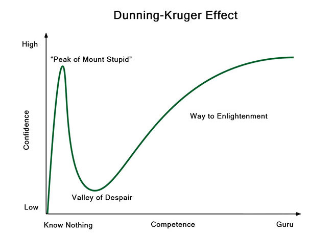 Image showing the Dunning-Kruger Effect
