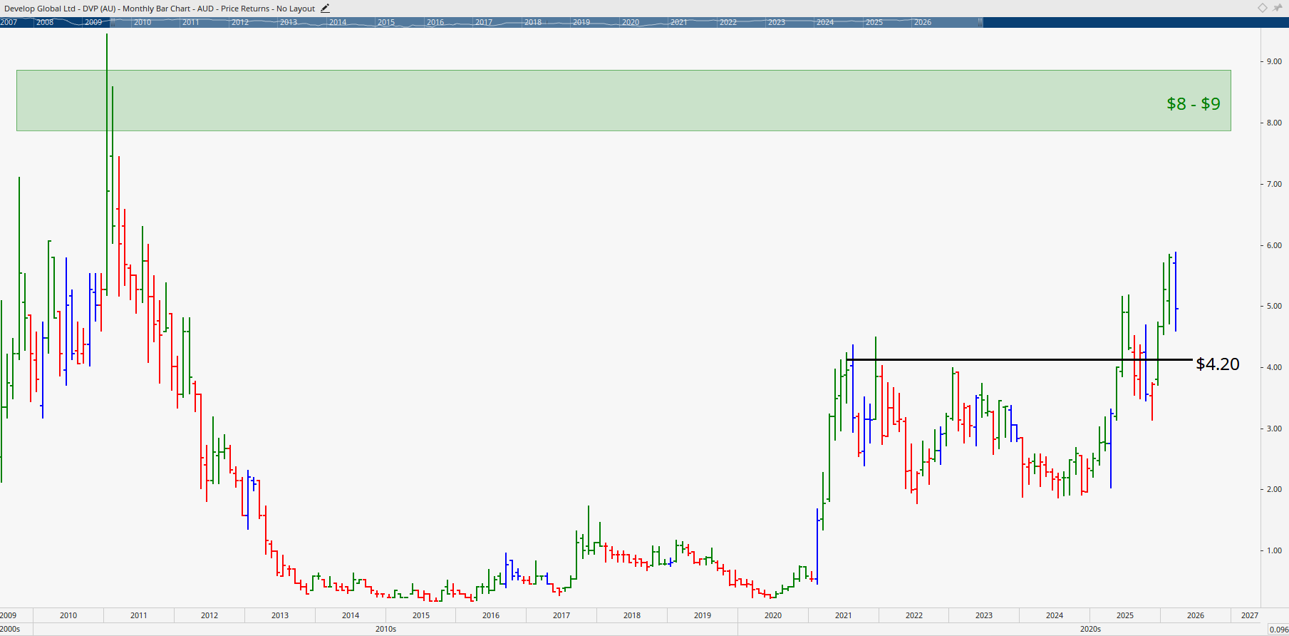  Monthly bar chart of Develop Global.
