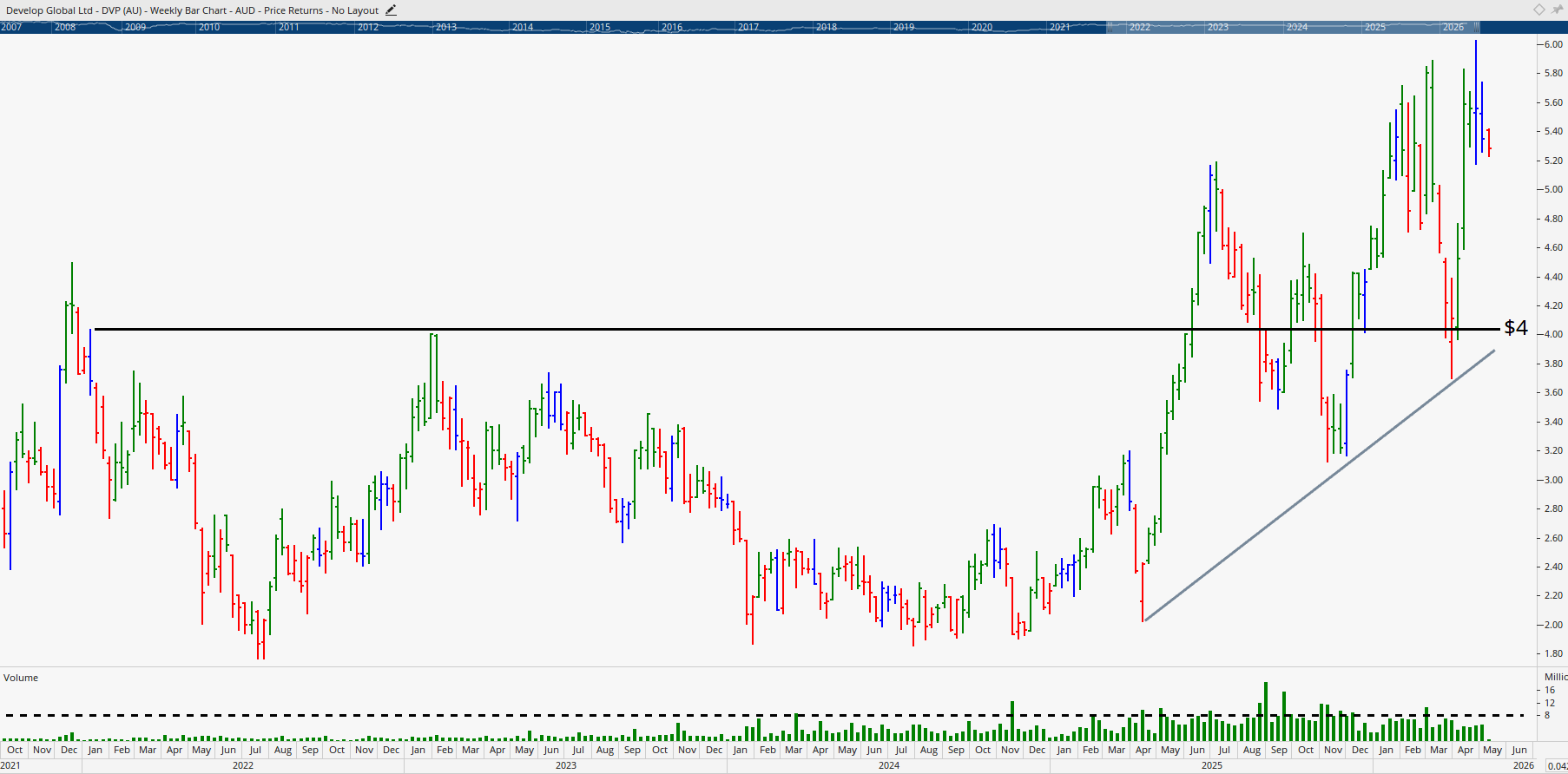 Monthly chart of Develop Global Limited.