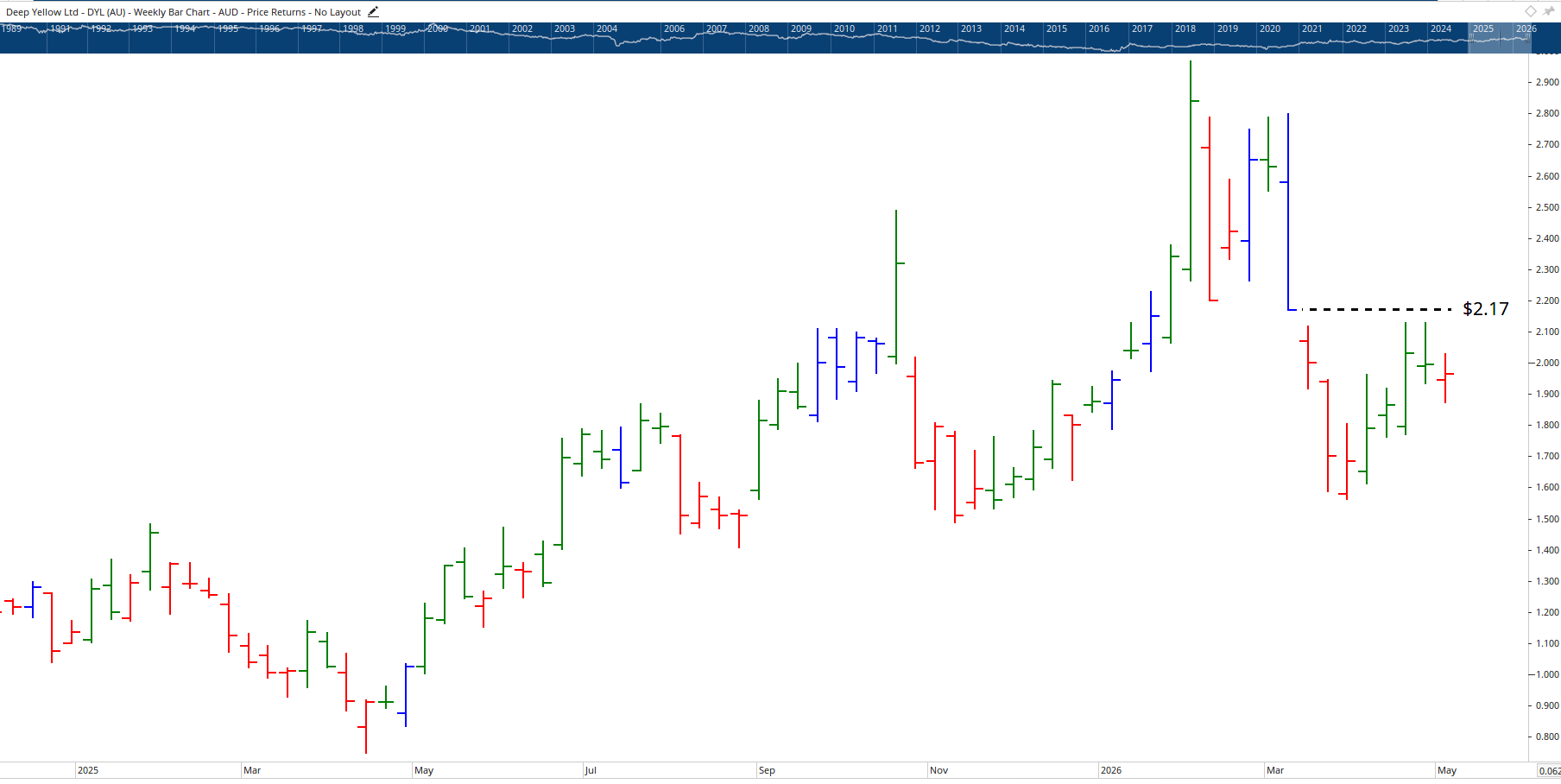 Monthly chart of Deep Yellow.