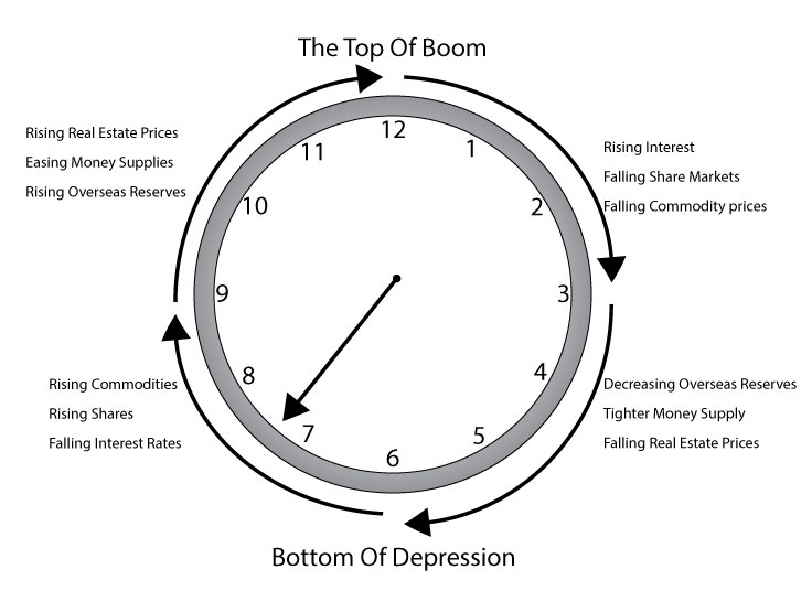 economic investment clock