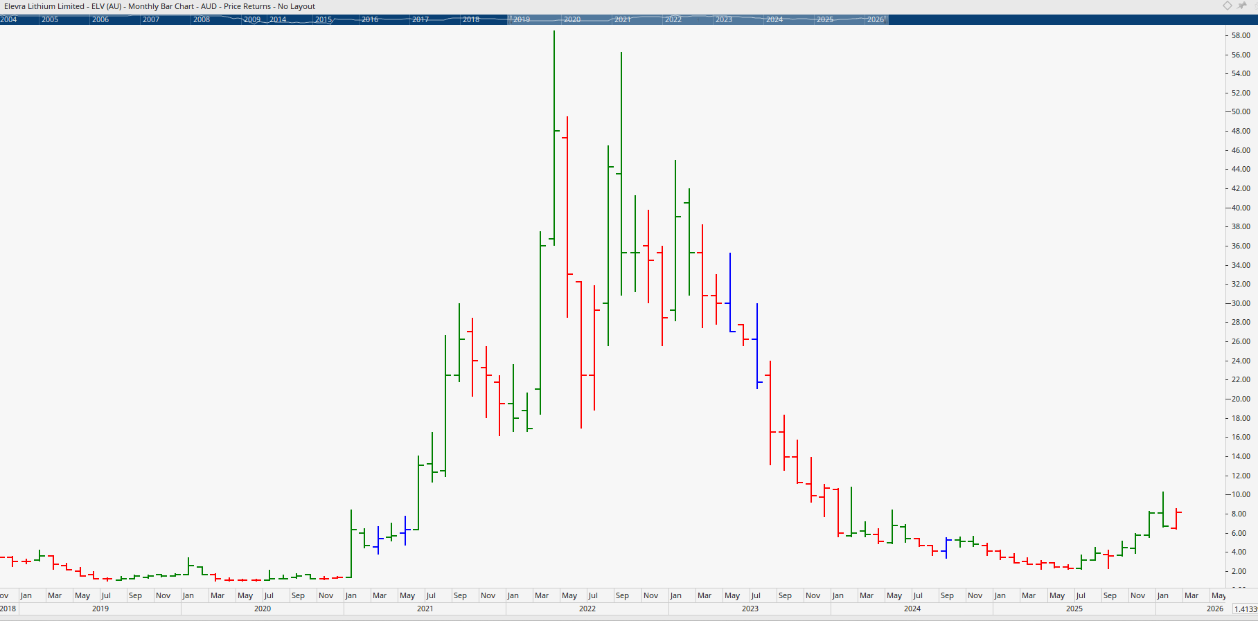 Monthly bar chart of Elevra Lithium.