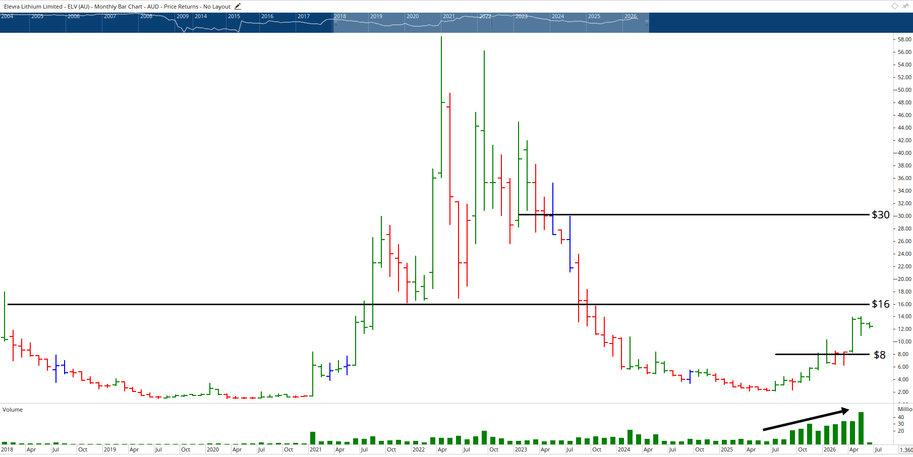 Monthly Chart of Elevra Lithium Limited