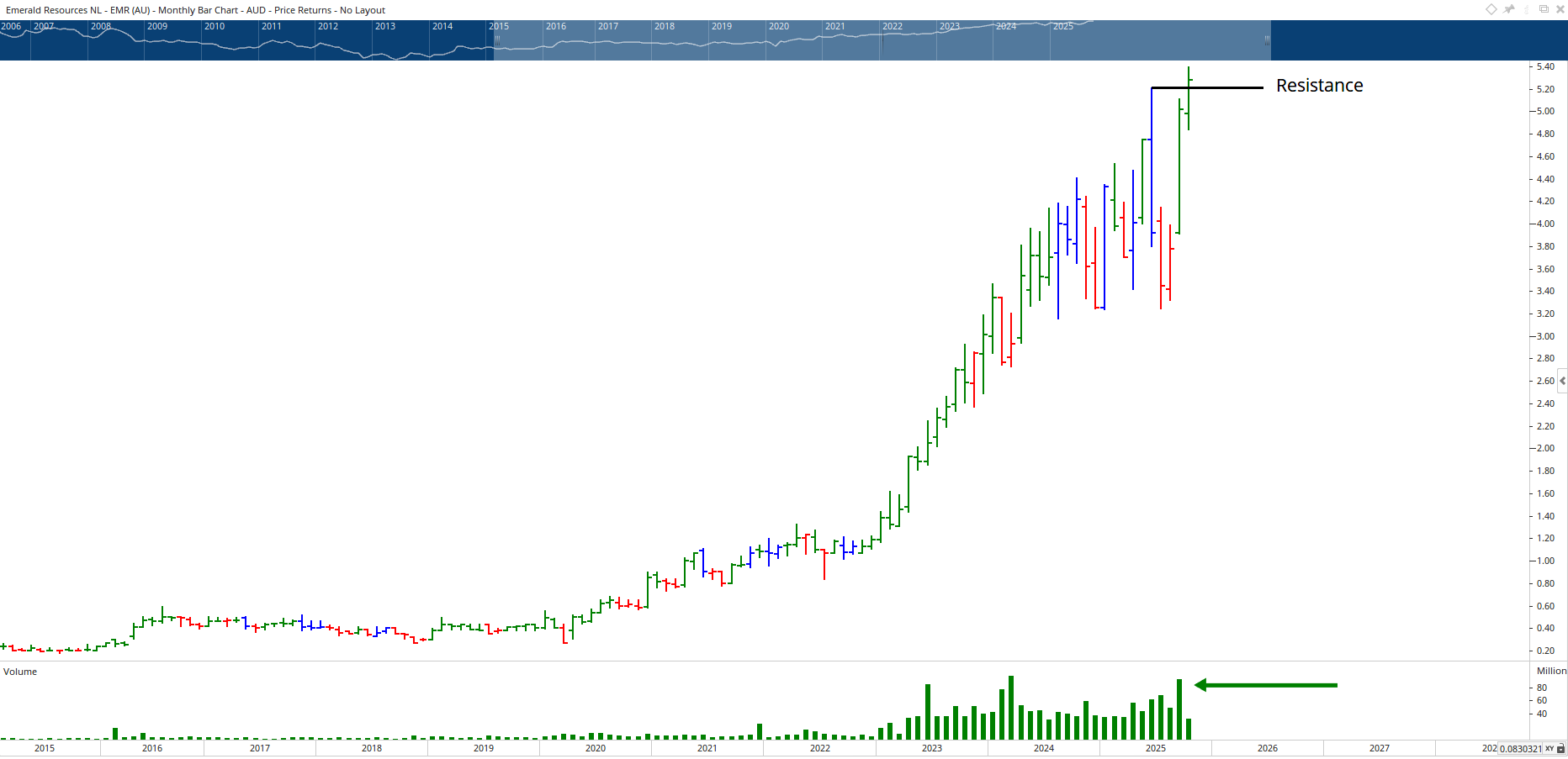  Monthly bar chart of Emerald Resources.